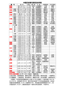 最全中国历史朝代顺序及时间表