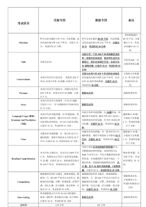 新旧版专四考试题型对比(1)