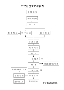 月饼工艺流程图