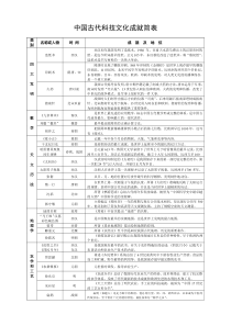 中国古代科技文化成就简表-(1)