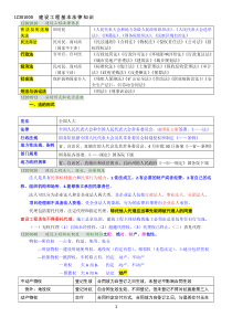 2017一级建造师法律法规要点