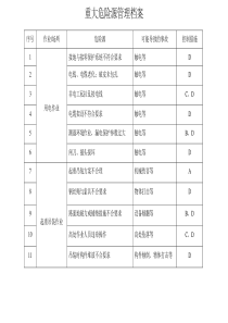 重大危险源管理档案