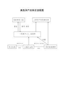 高危孕产妇转诊流程图