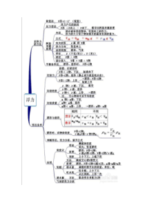 压强与浮力思维导图