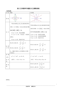 高考文科数学圆锥曲线专题复习