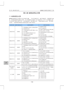 汇川变频器故障代码查询处理表