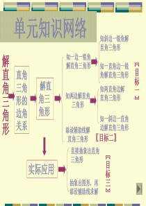 59数学：《第一章解直角三角形复习》课件(鲁教版九年级上)