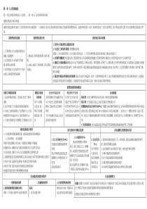 二级人力资源管理师复习资料(精练汇总_方便复习)