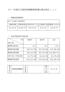 九十一年度私立技专校院整体发展经费分配比例表