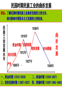 二、民国时期民族工业的曲折发展(用)