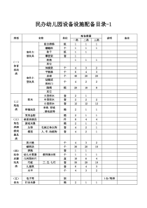 民办幼儿园设备设施配备目录