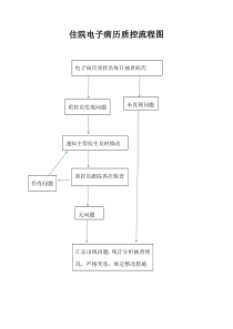 住院电子病历质控流程图