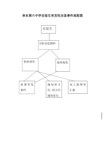 宿舍突发性应急流程图