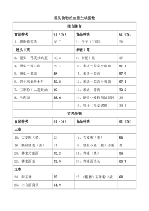 常见食物血糖生成指数和常见碳水化合物含量表