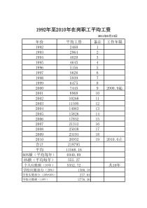 1992-2010在岗职工平均工资系列表