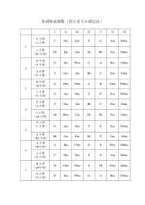 各调和弦级数(同主音大小调记法)