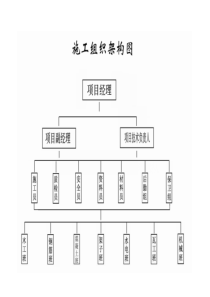 施工组织架构图