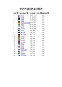 世界各国公路里程列表