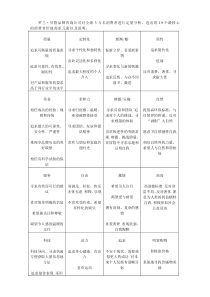 罗兰贝格咨询公司整理的19个消费者核心价值元素