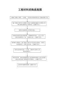 工程材料采购流程图