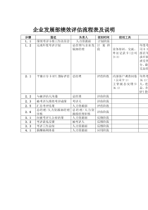 企业发展部绩效评估流程表及说明