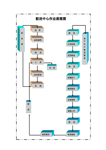 物流配送中心作业流程图