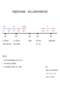 近代史时间轴