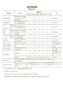 工程造价咨询收费标准