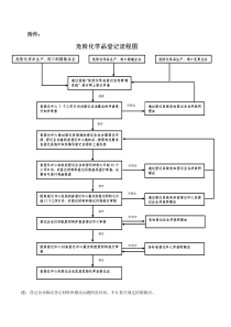 危险化学品备案流程