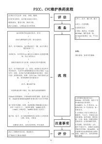 PICC-CVC换药流程