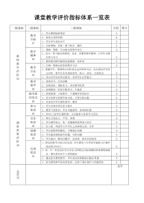 课堂教学评价指标体系一览表