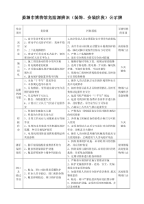 施工现场危险源识别告示牌