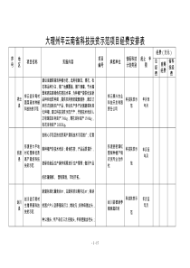 大理州2018年云南省科技扶贫示范项目经费安排表