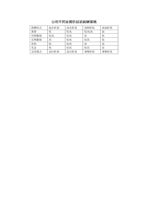 公司不同发展阶段的薪酬策略