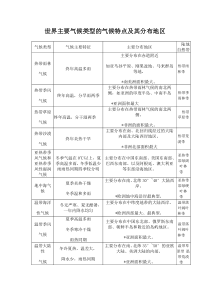 世界主要气候类型的气候特点及其分布地区