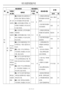 ISO45001：2018风险与机遇风险与机遇控制措施评审表