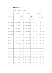 利润表及报告分析