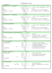 装饰装修成本分析表