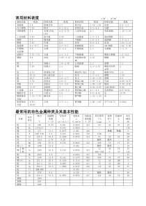 常用材料技术参数