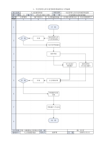 中层管理人员考核测评管理流程及工作标准