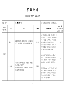 2015版质量环境管理体系组织内外部环境识别表