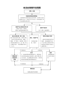 食品流通许可证-食品经营操作流程图