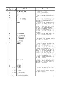 国民经济行业分类与代码(GB-T4754-2002)(附说明)