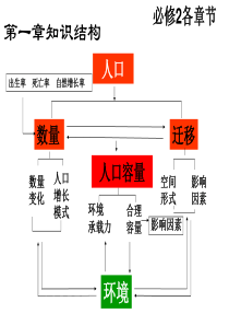 高中地理必修2总复习课件(191张PPT)