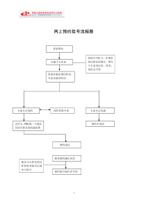 网上预约挂号流程图