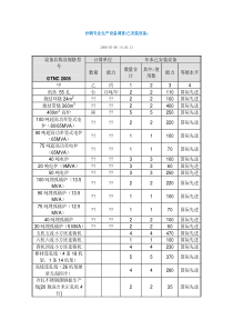 沙钢专业生产设备调查