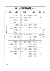 各科室廉政风险点排查表