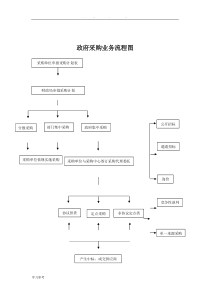 学校总务采购业务流程图