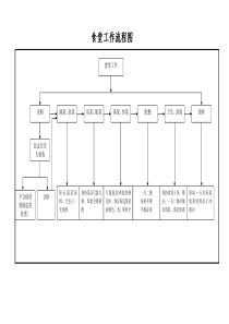 食堂工作流程图