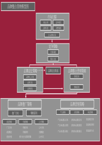 品牌整合营销策略工具